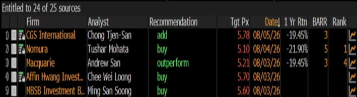 มาเลเซีย: $undefined (7155.MY)$ SKP Resources Berhad ("SKP" หรือ "กลุ่มบริษัท") เป็นหนึ่งในผู้ให้บริการ Electronics Manufacturing Services (EMS) ชั้นนำของมาเลเซีย โดยเชี่ยวชาญด้านการรับจ้างผลิตและโซลูชันการฉีดขึ้นรูปพลาสติก จดทะเบียนแล้ว ในตลาดหลักทรัพย์ Bursa Malaysia (รหัสหุ้น: 7155) ทางกลุ่มบริษัทให้บริการการผลิตแบบครบวงจร ตั้งแต่การออกแบบผลิตภัณฑ์, การฉีดขึ้นรูปพลาสติกที่มีความแม่นยำสูง, การผลิตชิ้นส่วนอิเล็กทรอนิกส์...