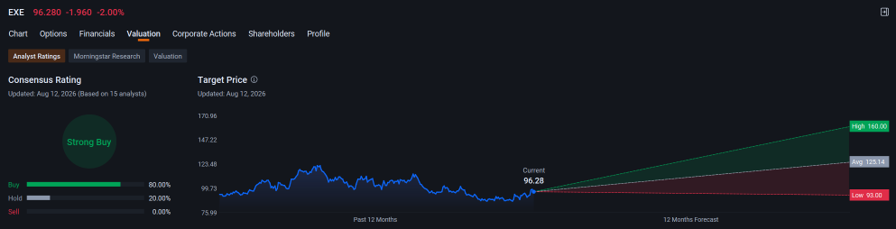 Stocks in Demand: EXE and YTLPOWR Lead Investor Attentions