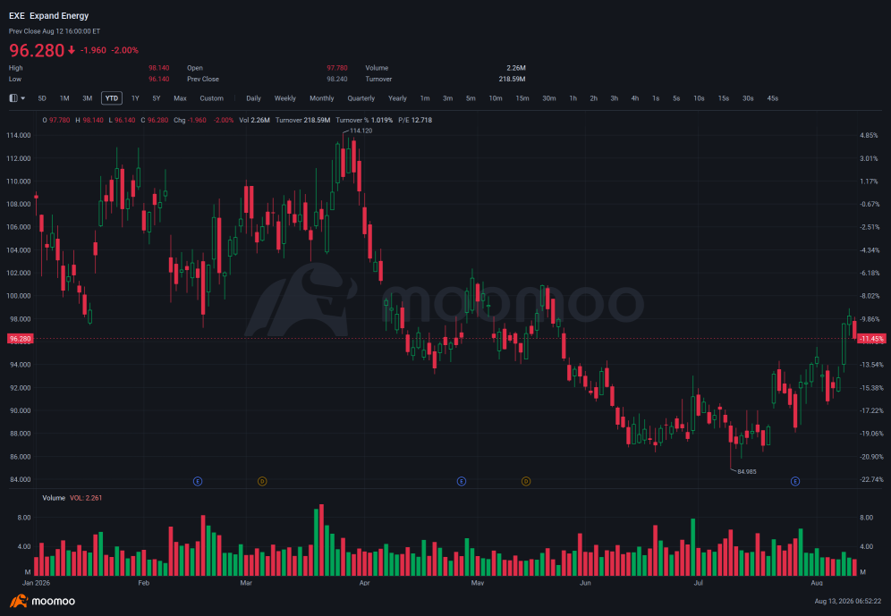 Stocks in Demand: EXE and YTLPOWR Lead Investor Attentions