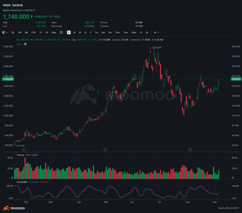 หุ้นยอดฮิต: SNDK และ DNEX นำทัพหุ้นที่นักลงทุนให้ความสนใจมากที่สุด