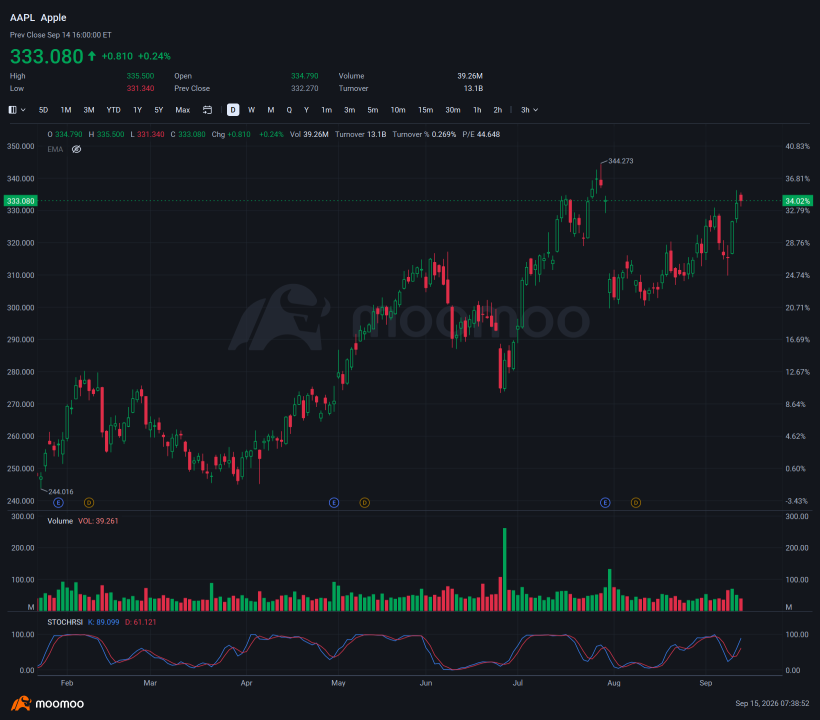热门股票：苹果（AAPL）和KGB引领投资者关注