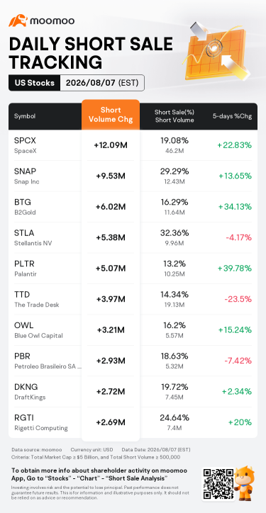 做空4,620万股，较前一个交易日增加35.42%。