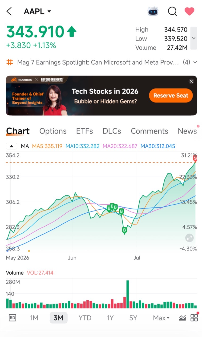 $undefined (AAPL.US)$ ได้เวลาขายแล้ว... ลาก่อน
