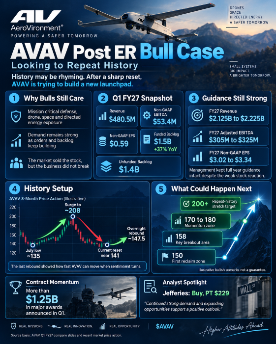 AVAV หลังประกาศงบ: ประวัติศาสตร์จะซ้ำรอยอีกครั้งไหม? 🚀
