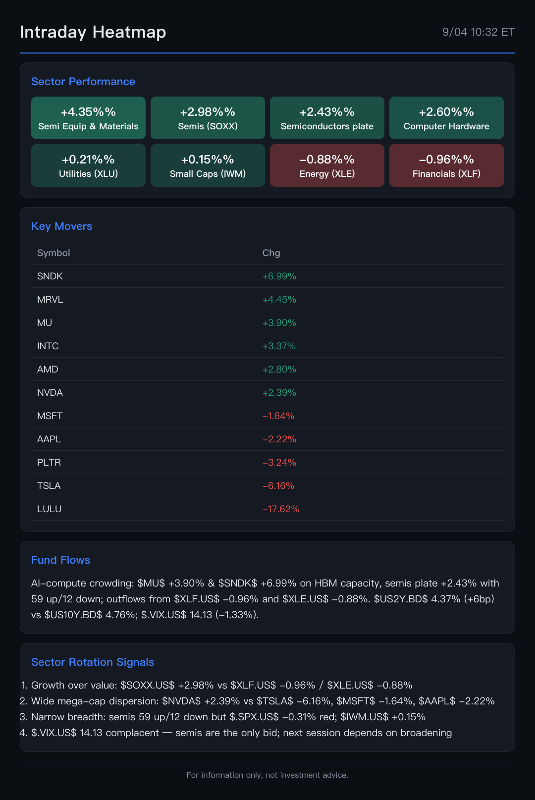 Heatmap รายภาคธุรกิจ กลุ่มผู้นำ: อุปกรณ์และวัสดุเซมิคอนดักเตอร์ +4.35%, เซมิคอนดักเตอร์ +2.43%, ฮาร์ดแวร์คอมพิวเตอร์ +2.60% ETF รายภาคธุรกิจ: $undefined (SOXX.US)$ +2.98% และ $undefined (SMH.US)$ +2.49% นำตลาด; $undefined (XLF.US)$ -0.96% และ $undefined (XLE.US)$ -0.88% ตามหลัง; $undefined (XLU.US)$ +0.21% ทรงตัว แรงซื้อหนาแน่นแค่ในกลุ่ม AI เท่านั้น: 59 จาก 71 หุ้นเซมิคอนดักเตอร์กำลังเขี...