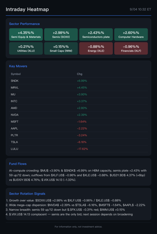 Heatmap ระหว่างวัน | 9/04 10:32 ET