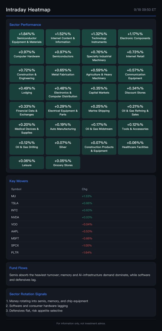 Heatmap ตลาด: กลุ่ม Semis นำตลาดจากรอบ DRAM Supercycle ส่วน NVDA ทรงตัว