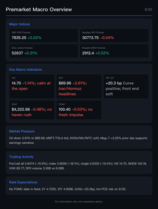 น้ำมันดิบหลุด 90 ดอลลาร์ ฟิวเจอร์ส หุ้นกลุ่ม Small-Cap นำตลาด