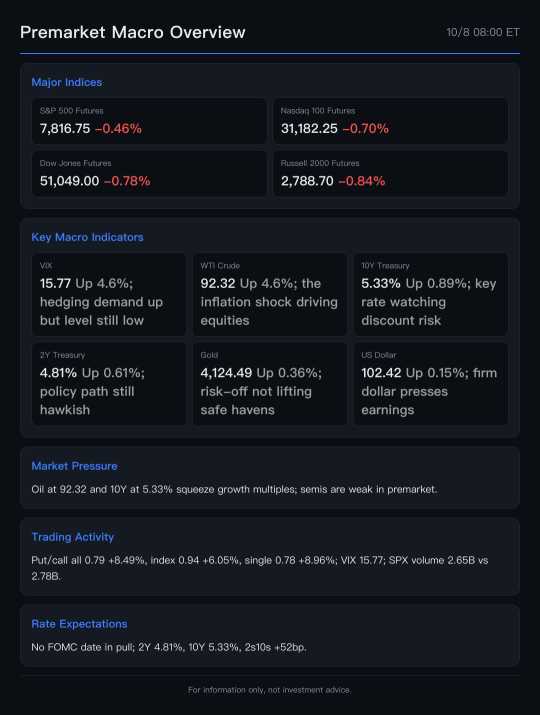 ราคาน้ำมันพุ่ง บอนด์ยีลด์ 10 ปี แตะ 5.33% ตลาดฟิวเจอร์สร่วง
