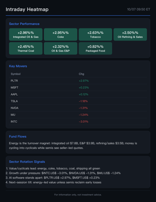 Market Heatmap: พลังงานนำตลาด ส่วน INTC -3% ฉุดกลุ่ม Semis ร่วง