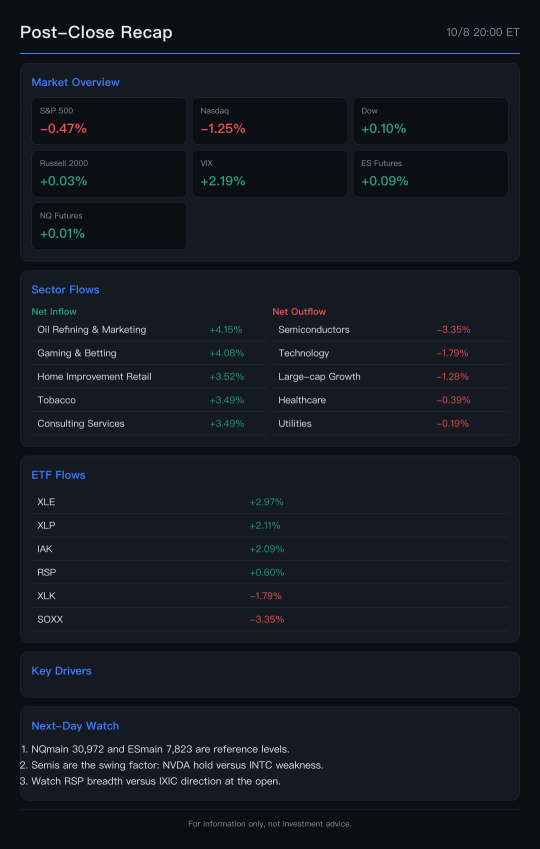 ฟิวเจอร์ส ทรงตัวได้หลังจาก Nasdaq ร่วงแรงจากกลุ่มชิป
