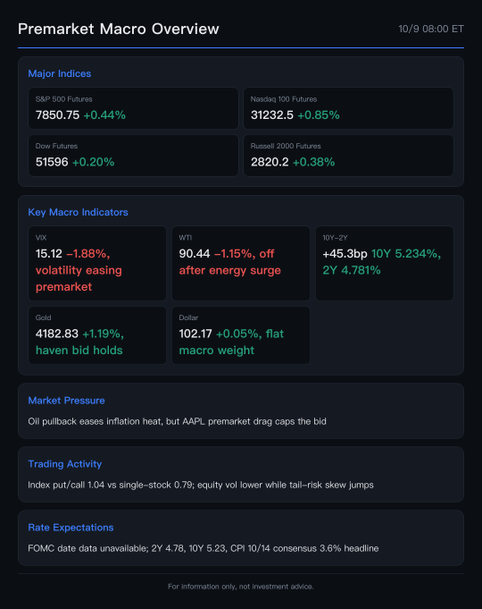 ฟิวเจอร์ส กลุ่มเทคพุ่งนำตลาด AAPL ร่วงช่วง Premarket