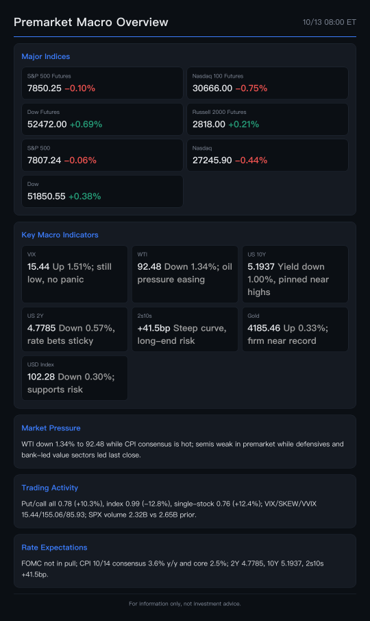 หุ้นกลุ่มชิปอ่อนแอฉุด Nasdaq ฟิวเจอร์ส ร่วง; ขณะที่ Dow และ Russell ยังแกร่ง