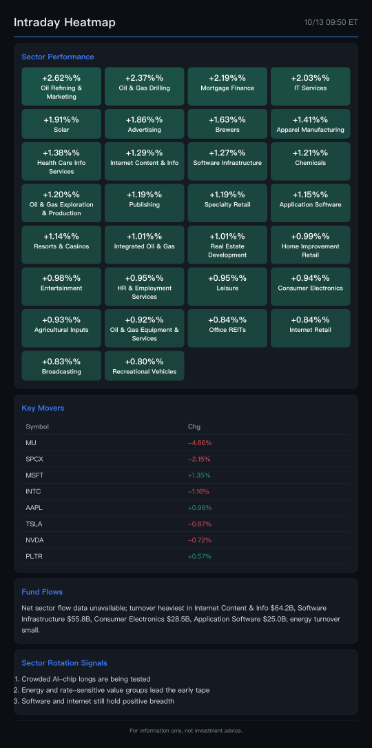 Market Heatmap: กลุ่มชิปปรับตัวลงต่อเนื่องเป็นวันที่ 4 ขณะที่กลุ่มโรงกลั่นน้ำมันพุ่งแรง
