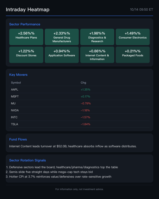 Market Heatmap: หุ้นกลุ่ม Memory ร่วงหนัก, กลุ่ม Healthcare นำตลาดขณะที่ AAPL ทำนิวไฮ