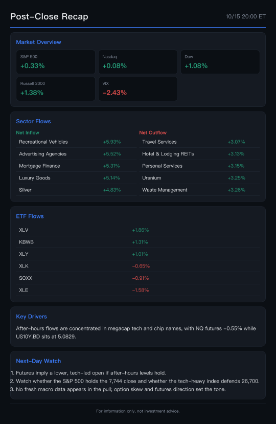 กลุ่มเทคร่วงหลังเวลาทำการ (After-hours) กดดัน Nasdaq ฟิวเจอร์ส