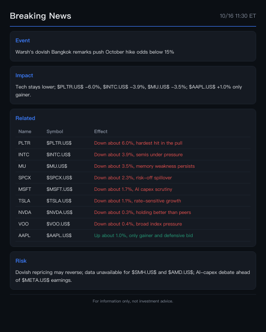 ข่าวด่วน: ท่าที Dovish ของ Warsh ทำโอกาสขึ้นดอกเบี้ยลดลง หุ้นกลุ่มเทคฯ ร่วง