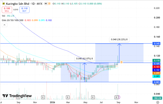 KUCINGKO Breaks Key Resistance at RM0.105, Eyes RM0.145 Next