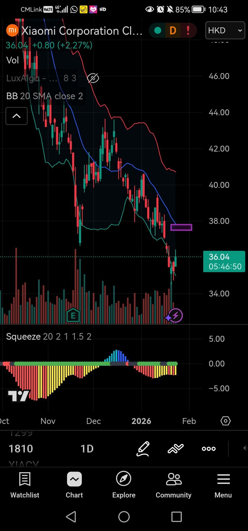 小米集团-W (01810.HK)$ 目标价在Bollinger band 中线，大概37.5到37.8。 下个星期可... - moomoo 社区