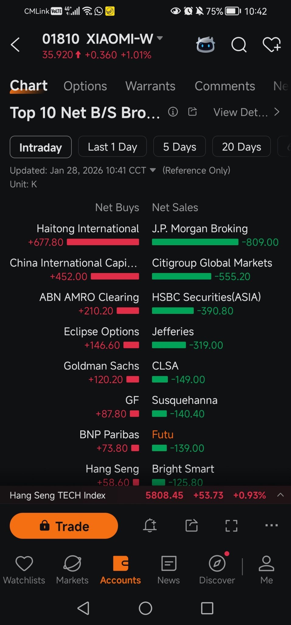 $XIAOMI-W (01810.HK)$ JP Morgan is shorting. Despite not owning the shares, they are aggressively shorting and borrowing from HSBC at settlement.