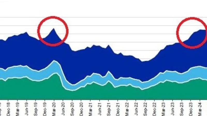 AU Mortgage defaults higher than covid peak