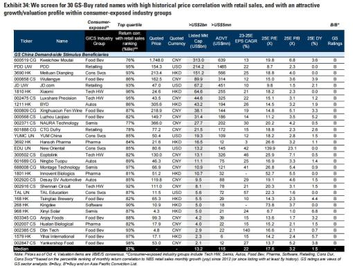 Goldman Sachs Latest Top 30 Buy-Rated Chinese Stock Picks