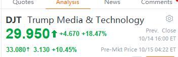 图表交谈：DJt正在上涨，看涨期权上涨130%，但现在更好的是看跌期权