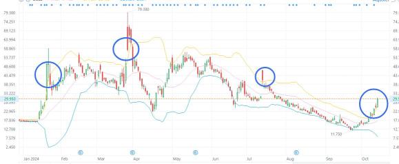 图表交谈：DJt正在上涨，看涨期权上涨130%，但现在更好的是看跌期权