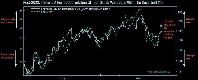 Relationship Between US Tech Stocks and Japan Yen