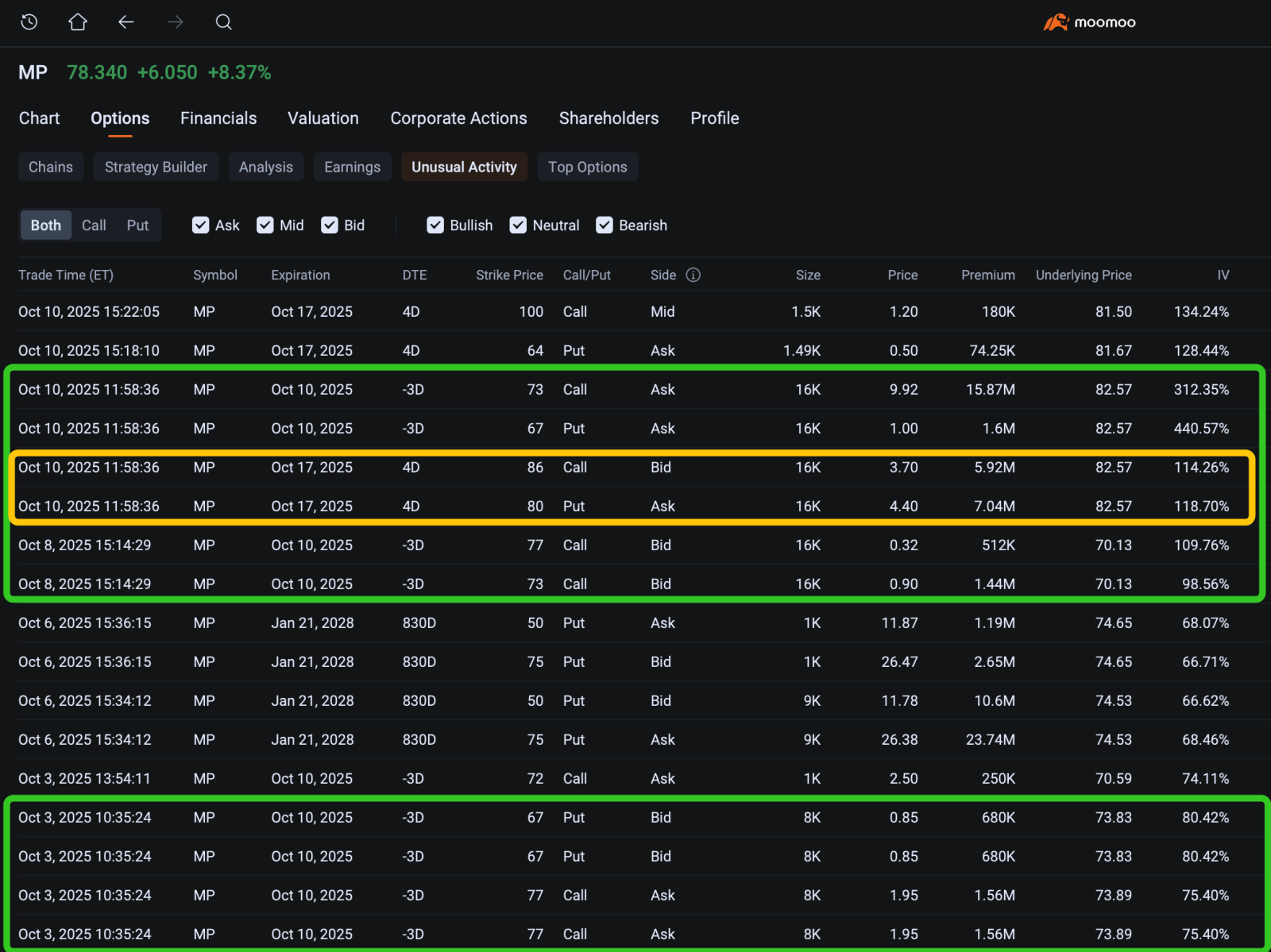 ハイリスクなオプション取引がMPマテリアルズの勢いを売るリスクを浮き彫りに - moomooコミュニティ