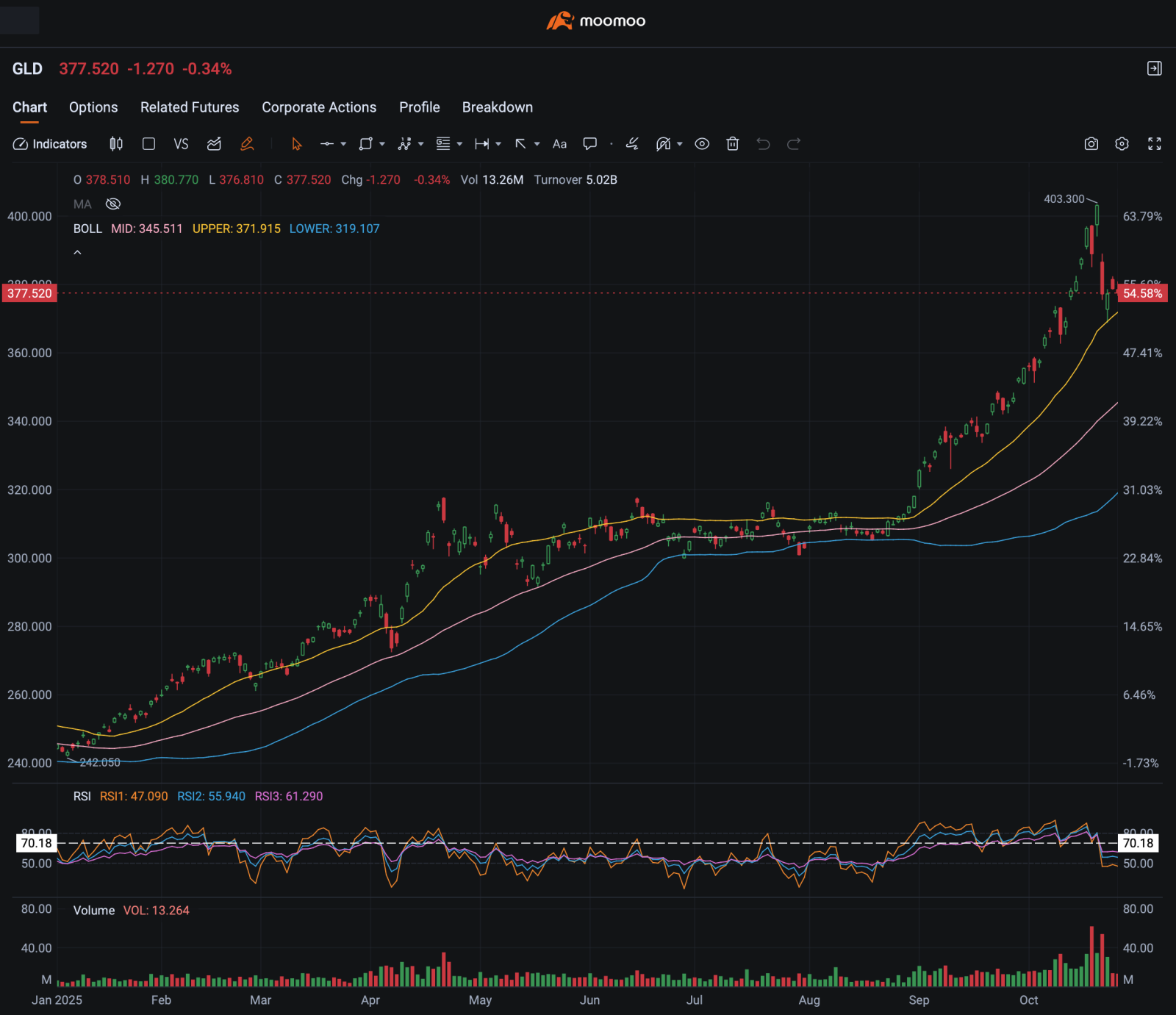 摩根大通预测2026年黄金将达每盎司5,055美元；利用GLD理解期权杠杆- moomoo 社区