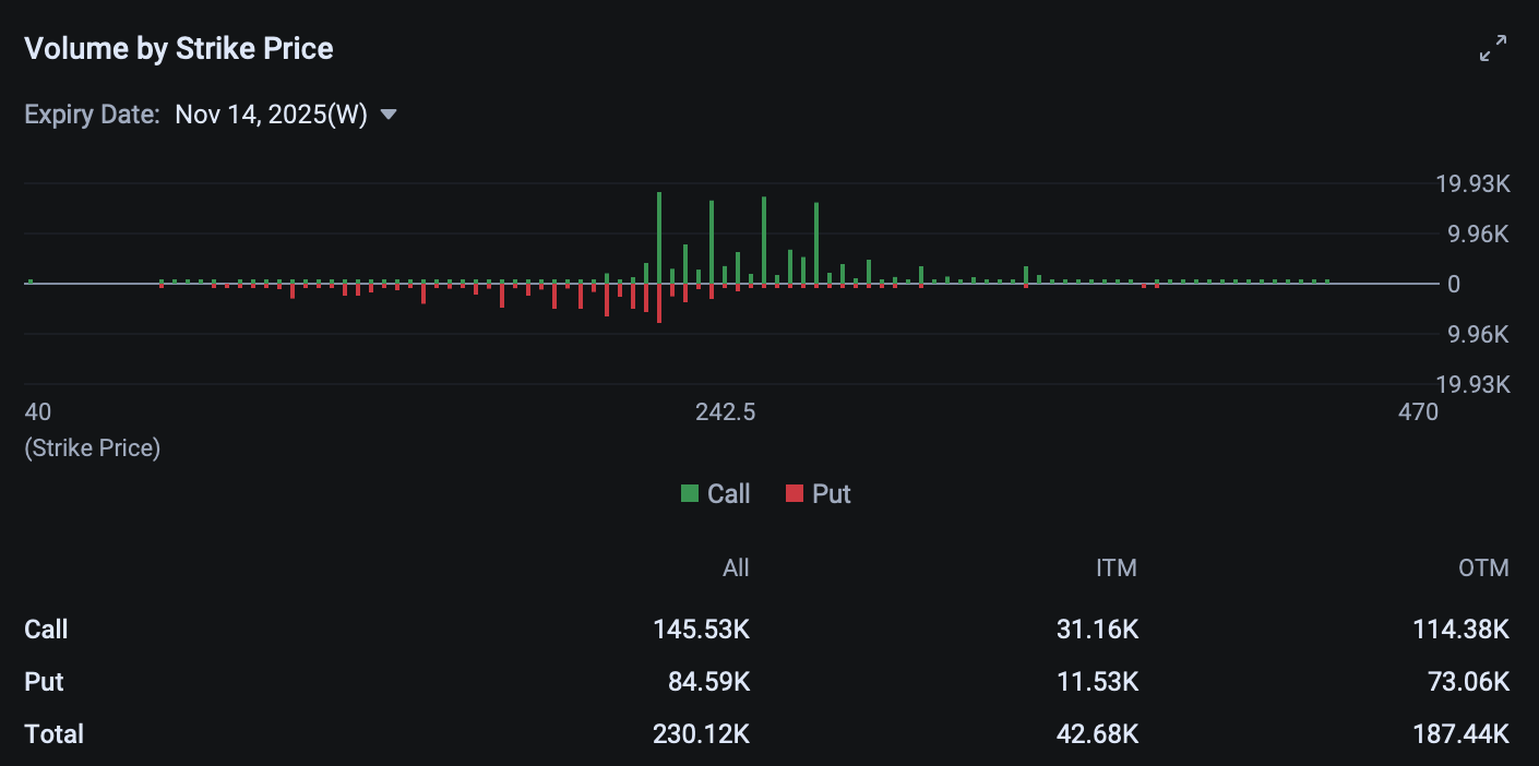 Figure 2: Volume distribution for NOV14'25 contracts (ending 11/7/2025 trading session)