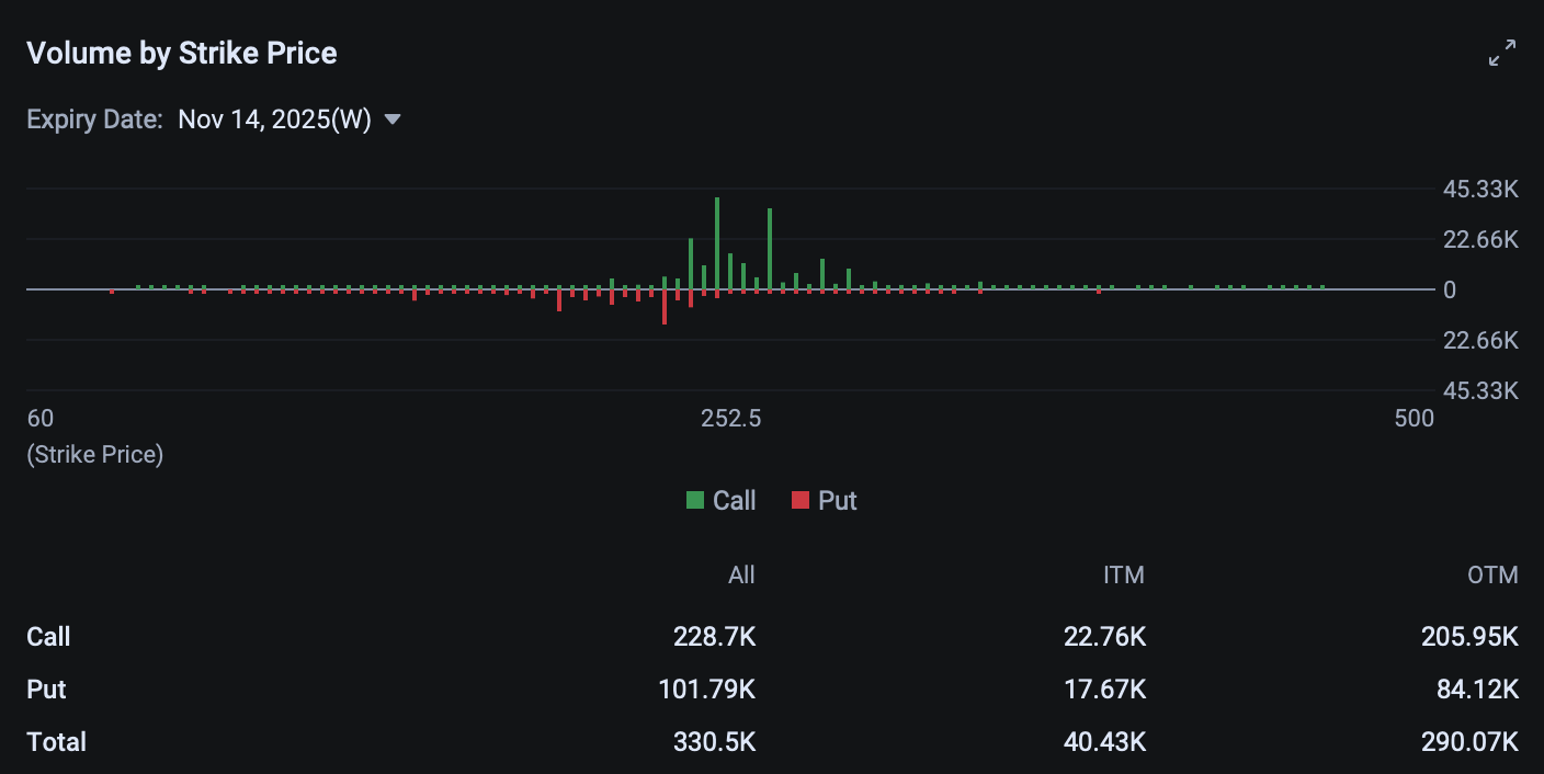Figure 3: Volume distribution for NOV14'25 contracts (ending 11/10/2025 trading session)