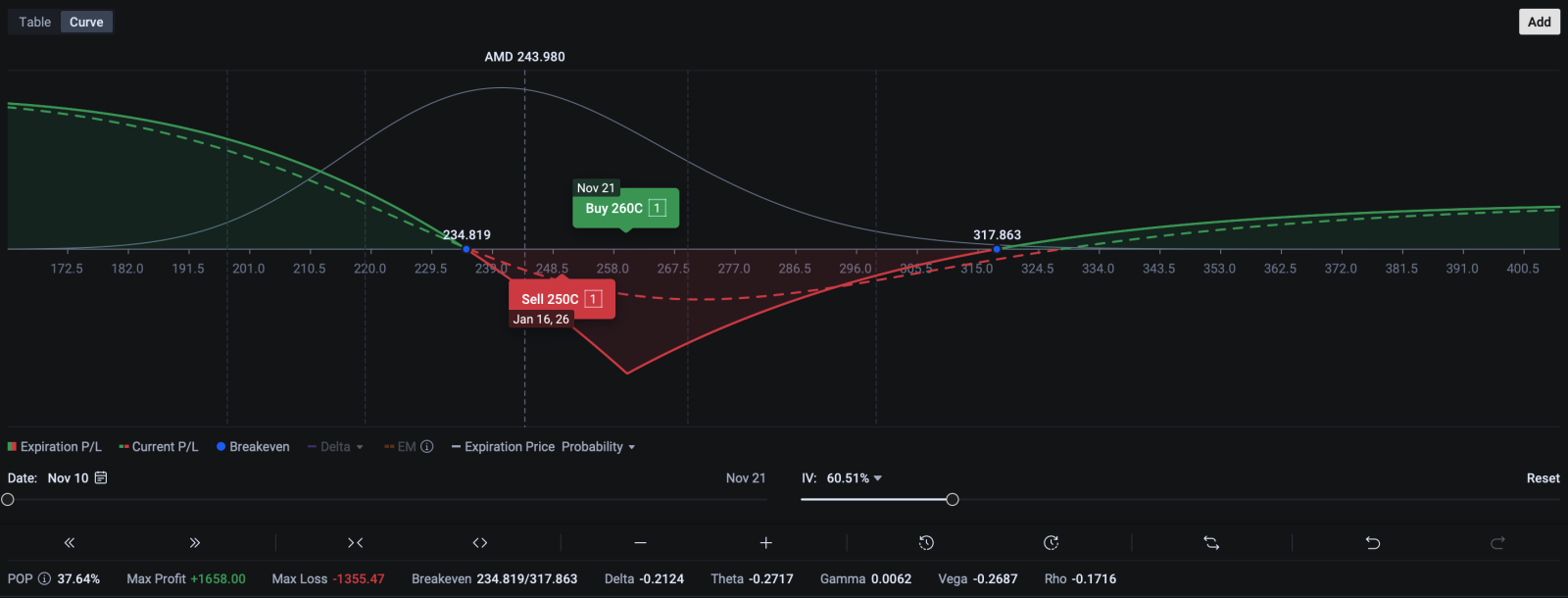 Figure 7: Sample modeling on shorting calendar call spread