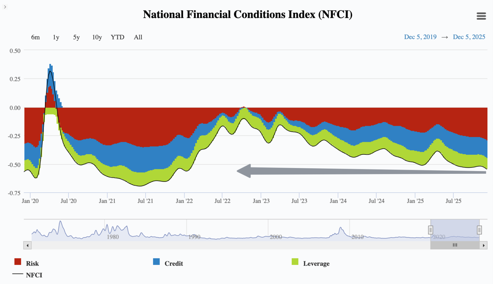 チャート：シカゴ連銀の全国金融状況指数（NFCI） - moomooコミュニティ