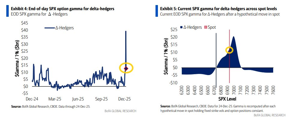 Figure 1: Historical SPX gamma exposure (left); SPX gamma exposure across spot levels (right)