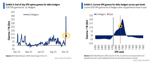 Part 1: $39B Gamma Spike Fuels SPX Pin to 7000 – But Goldman Says Buy Puts to Hedge Downside Risk