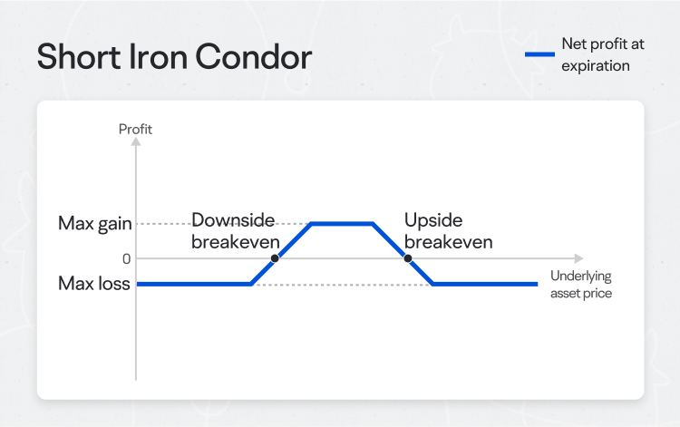 Figure 2: Short iron condor
