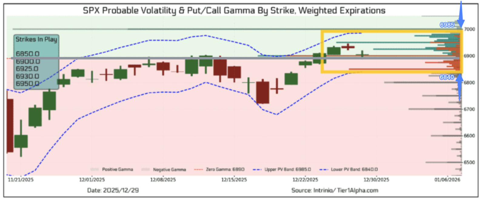 Figure 3: SPX PV Band and Put/Call gamma by strike