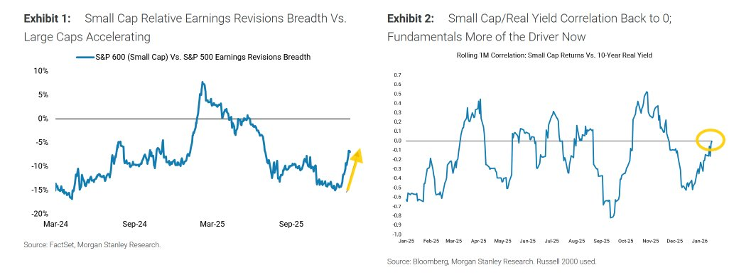 Figure 2: SnP600 earnings revisions breath (Left); "fundamentals" regime for small caps (Right)