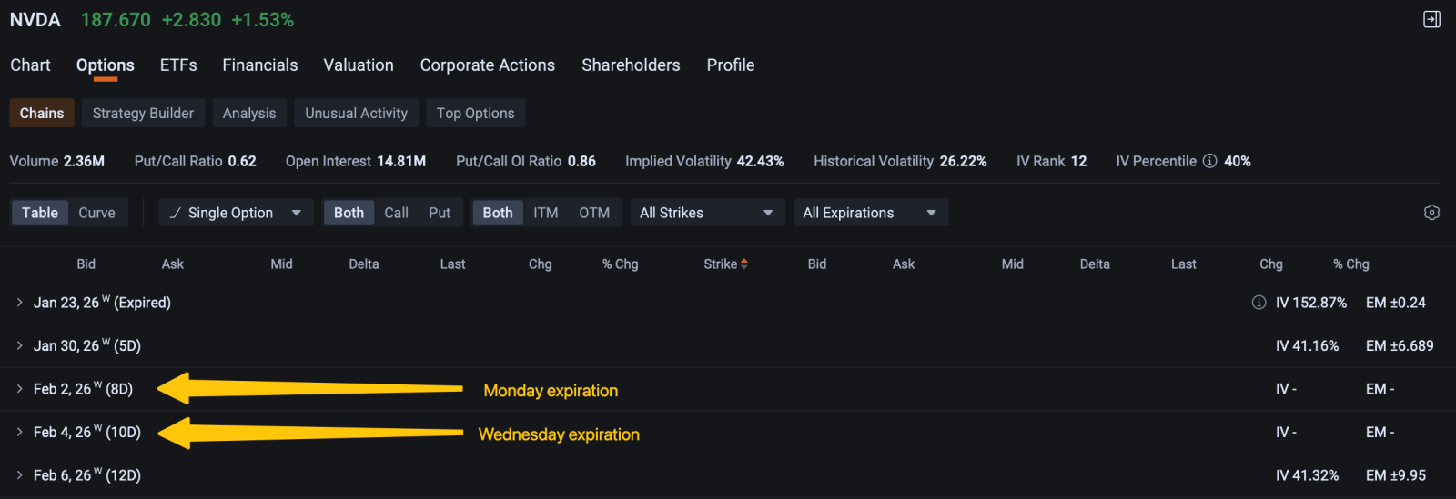 Figure 6: Mon&Wed expiration for NVDA