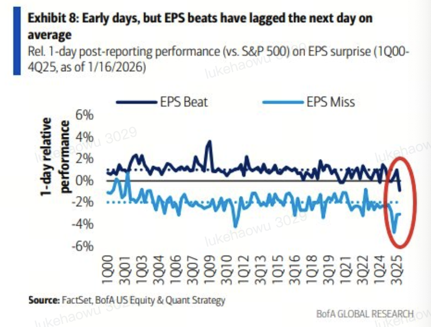 Figure 7: Companies being punished more on EPS miss