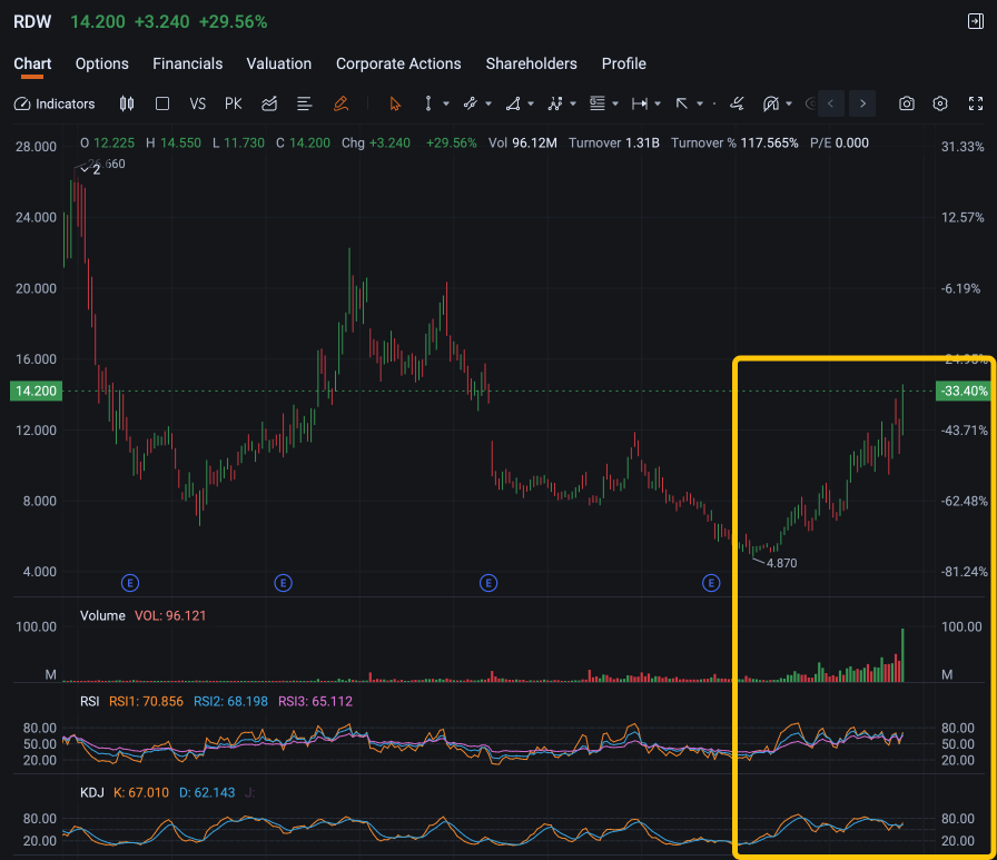 航天股再次閃現綠色：RDW以240%-300%的期權回報率領漲