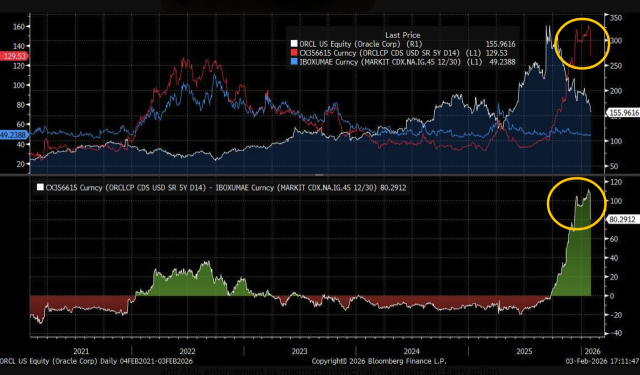 Stocks Jump on OpenAI Update; 2.58M ORCL Put Buying Flags Pullback Hedge
