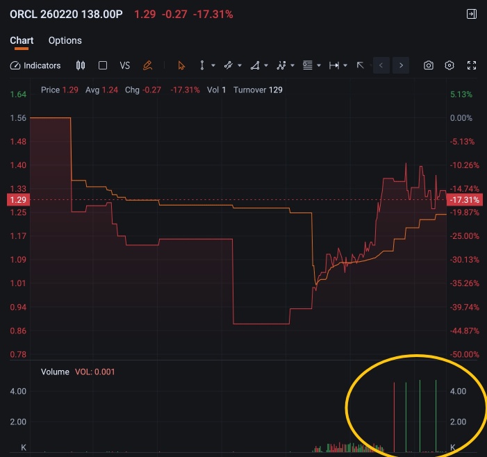 Stocks Jump on OpenAI Update; 2.58M ORCL Put Buying Flags Pullback Hedge