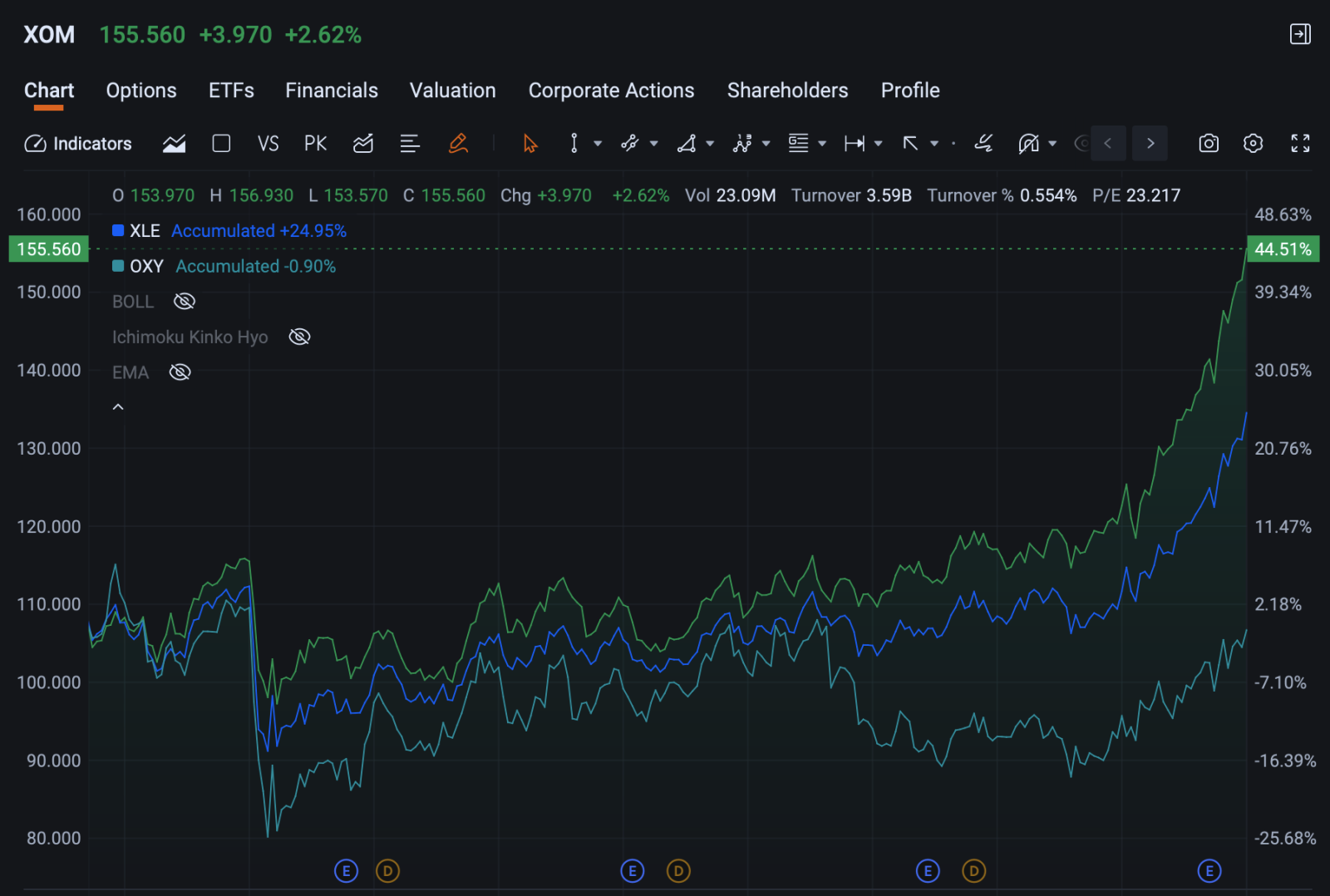 Figure 1: 1 year performance for XOM, OXY, XLE