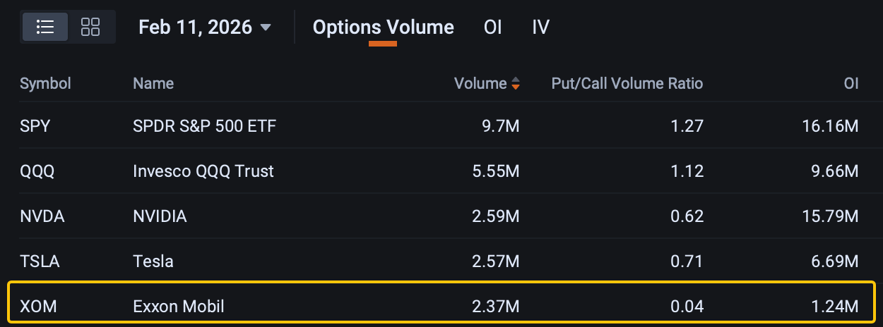 Figure 5: Options trading volume top ranking