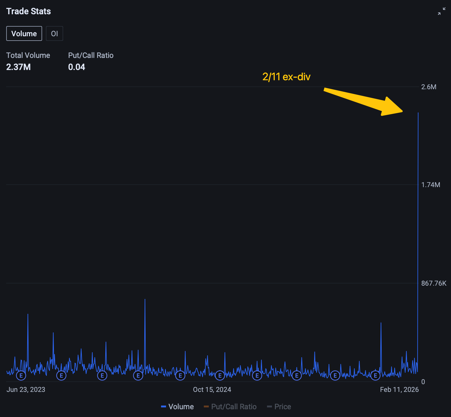 Figure 8: historical trading volume including 2/11/26