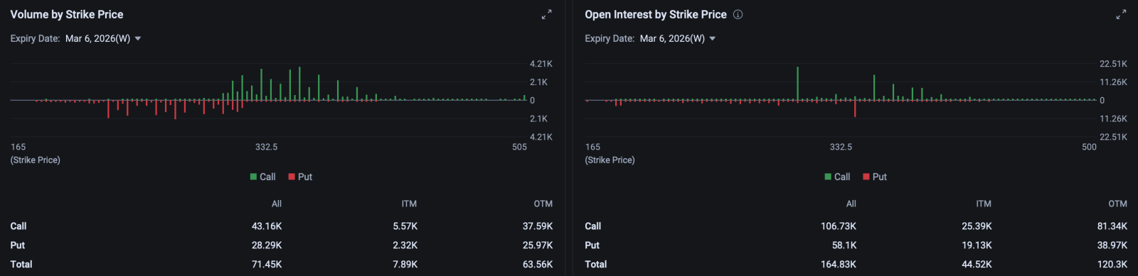 Figure 1: Volume and open interest for contracts expiring Mar 6, 26