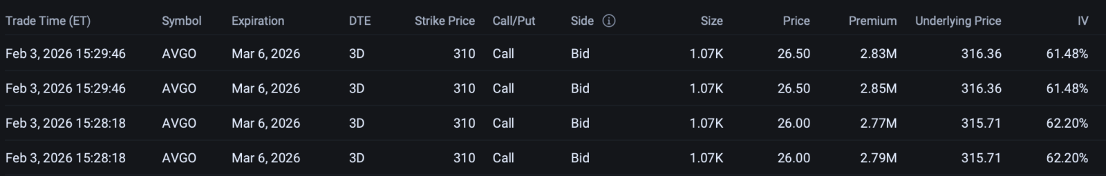 Figure 2: Large trades on 310 strike expiring Mar 6, 26